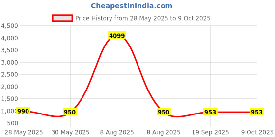 myntra.com Moda Rapido Floral Printed Straight Kurta with Salwar & Dupatta moda rapido Price History Graph from 28 May 2025 to 9 Oct 2025