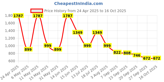 myntra.com Moda Rapido Floral Printed Straight Kurta with Trousers & Dupatta moda rapido Price History Graph from 24 Apr 2025 to 16 Oct 2025