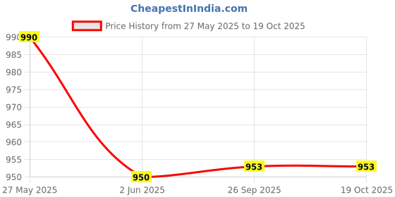 myntra.com Moda Rapido Floral Printed Straight Kurta With Trousers And Dupatta moda rapido Price History Graph from 27 May 2025 to 19 Oct 2025