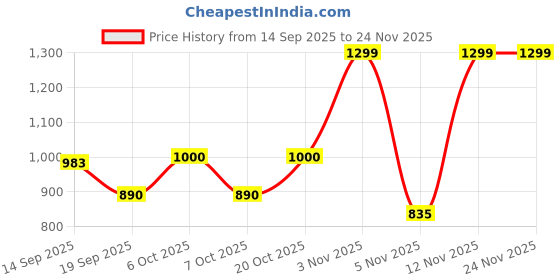 myntra.com Moda Rapido Floral Printed Straight Kurta With Trousers & Dupatta moda rapido Price History Graph from 14 Sep 2025 to 24 Nov 2025