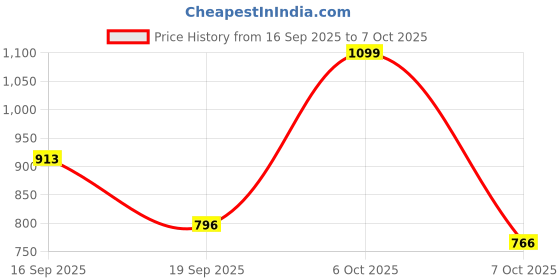 myntra.com Moda Rapido Floral Printed Straight Kurta With Trousers & Dupatta moda rapido Price History Graph from 16 Sep 2025 to 7 Oct 2025