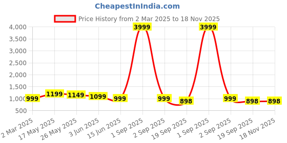 myntra.com Moda Rapido Floral Printed Sweetheart Neck Straight Kurta With Trousers And Dupatta moda rapido Price History Graph from 2 Mar 2025 to 18 Nov 2025