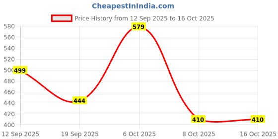 myntra.com Moda Rapido Floral Printed Tunic & Trousers moda rapido Price History Graph from 12 Sep 2025 to 15 Oct 2025