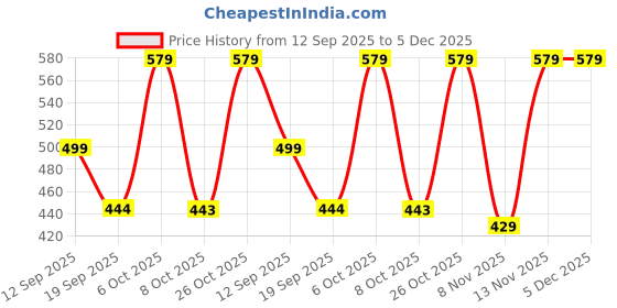myntra.com Moda Rapido Floral Printed Tunic & Trousers moda rapido Price History Graph from 12 Sep 2025 to 5 Dec 2025
