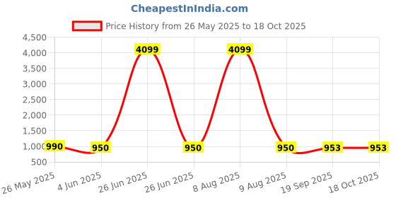 myntra.com Moda Rapido Floral Printed U-Neck Straight Kurta With Trousers And Dupatta moda rapido Price History Graph from 26 May 2025 to 18 Oct 2025