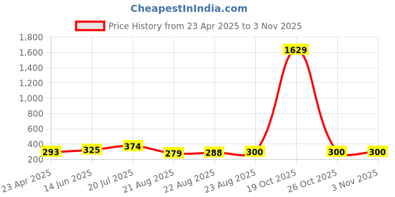 myntra.com Moda Rapido Floral Printed Unstitched Dress Material moda rapido Price History Graph from 23 Apr 2025 to 2 Nov 2025