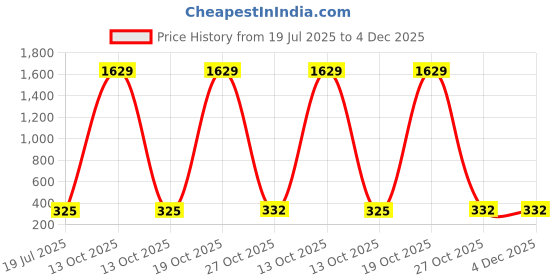 myntra.com Moda Rapido Floral Printed Unstitched Dress Material moda rapido Price History Graph from 19 Jul 2025 to 4 Dec 2025
