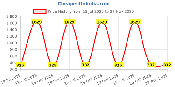 myntra.com Moda Rapido Floral Printed Unstitched Dress Material moda rapido Price History Graph from 19 Jul 2025 to 27 Nov 2025