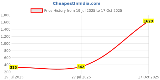 myntra.com Moda Rapido Floral Printed Unstitched Dress Material moda rapido Price History Graph from 19 Jul 2025 to 16 Oct 2025