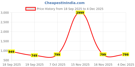 myntra.com Moda Rapido Floral Printed Unstitched Dress Material moda rapido Price History Graph from 18 Sep 2025 to 4 Dec 2025