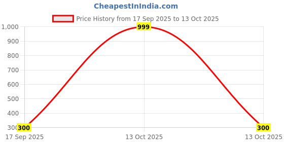 myntra.com Moda Rapido Floral Printed Unstitched Dress Material moda rapido Price History Graph from 17 Sep 2025 to 13 Oct 2025