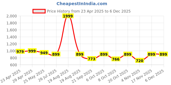 myntra.com Moda Rapido Floral Printed V- Neck Angrakha Anarkali Kurta With Trouser And Dupatta moda rapido Price History Graph from 23 Apr 2025 to 5 Dec 2025