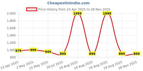 myntra.com Moda Rapido Floral Printed V-Neck Empire Anarkali Kurta With Trouser & Dupatta moda rapido Price History Graph from 23 Apr 2025 to 28 Nov 2025