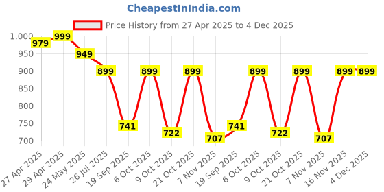 myntra.com Moda Rapido Floral Printed V-Neck Empire Anarkali Kurta With Trouser And Dupatta moda rapido Price History Graph from 27 Apr 2025 to 3 Dec 2025