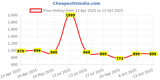 myntra.com Moda Rapido Floral Printed V-Neck Empire Anarkali Kurta With Trouser & Dupatta moda rapido Price History Graph from 23 Apr 2025 to 13 Oct 2025