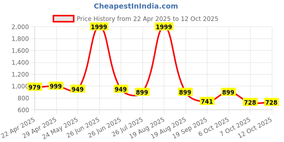 myntra.com Moda Rapido Floral Printed V-Neck Empire Gotta Patti Anarkali Kurta With Trouser & Dupatta moda rapido Price History Graph from 22 Apr 2025 to 11 Oct 2025