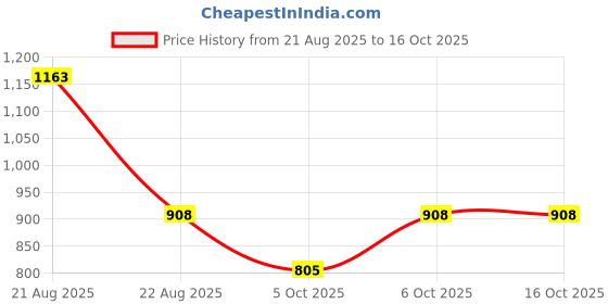 myntra.com Moda Rapido Floral Printed V-Neck Gotta Patti Anarkali Kurta With Trousers & Dupatta moda rapido Price History Graph from 21 Aug 2025 to 15 Oct 2025