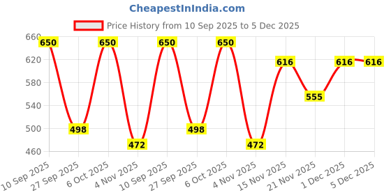 myntra.com Moda Rapido Floral Printed V-Neck Jute Cotton Kurta with Trousers moda rapido Price History Graph from 10 Sep 2025 to 5 Dec 2025