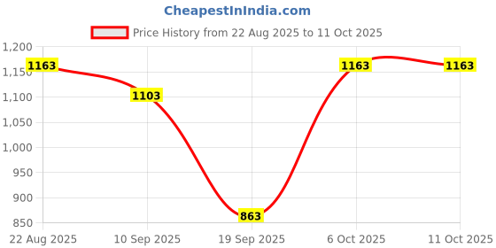 myntra.com Moda Rapido Floral Printed V-Neck Kurta With Palazzos & Dupatta moda rapido Price History Graph from 22 Aug 2025 to 11 Oct 2025