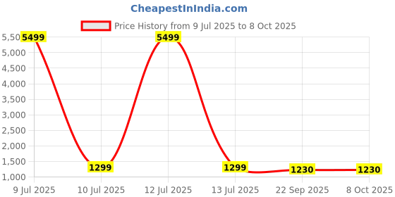 myntra.com Moda Rapido Floral Printed V-Neck Kurta with Trousers & With Dupatta moda rapido Price History Graph from 9 Jul 2025 to 8 Oct 2025