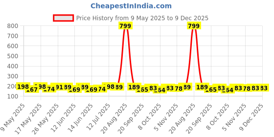 myntra.com Moda Rapido Floral Printed V-Neck Kurti moda rapido Price History Graph from 9 May 2025 to 9 Dec 2025
