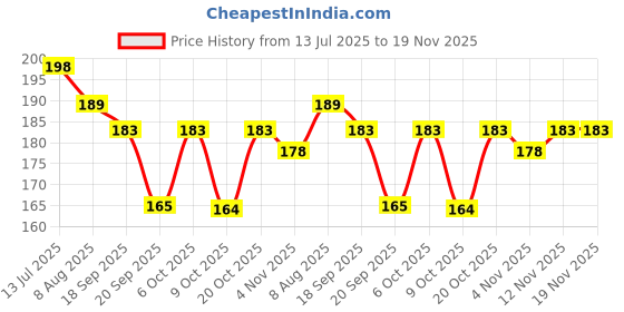 myntra.com Moda Rapido Floral Printed V-Neck Kurti moda rapido Price History Graph from 13 Jul 2025 to 18 Nov 2025