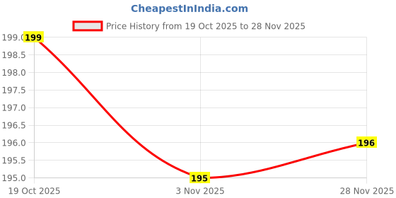 myntra.com Moda Rapido Floral Printed V-Neck Kurti moda rapido Price History Graph from 19 Oct 2025 to 28 Nov 2025