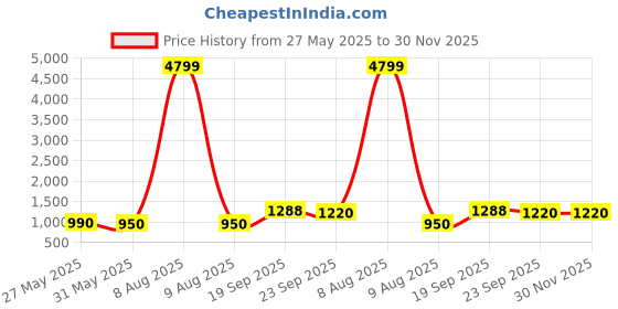 myntra.com Moda Rapido Floral Printed V-Neck Pure Cotton Kurta With Trousers & Dupatta moda rapido Price History Graph from 27 May 2025 to 30 Nov 2025
