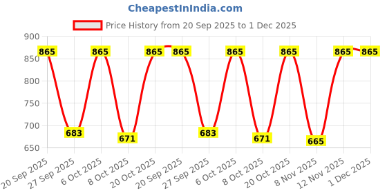 myntra.com Moda Rapido Floral Printed V Neck Pure Cotton Kurta With Trousers & Dupatta moda rapido Price History Graph from 20 Sep 2025 to 30 Nov 2025