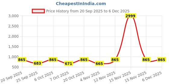 myntra.com Moda Rapido Floral Printed V-Neck Pure Cotton Straight Kurta & Trousers With Dupatta moda rapido Price History Graph from 20 Sep 2025 to 4 Dec 2025