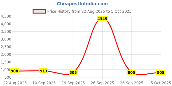 myntra.com Moda Rapido Floral Printed V-Neck Sequinned A-Line Kurta With Palazzos & Dupatta moda rapido Price History Graph from 22 Aug 2025 to 5 Oct 2025