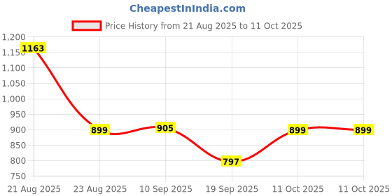 myntra.com Moda Rapido Floral Printed V-Neck Sequinned A-Line Kurta With Palazzos & Dupatta moda rapido Price History Graph from 21 Aug 2025 to 11 Oct 2025