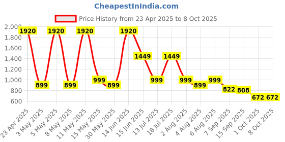 myntra.com Moda Rapido Floral Printed V-Neck Sequinned Straight Kurta With Trousers & With Dupatta moda rapido Price History Graph from 23 Apr 2025 to 8 Oct 2025