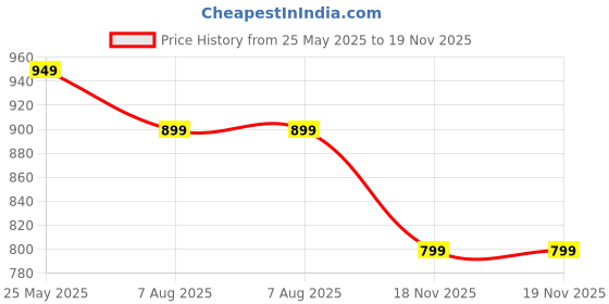 myntra.com Moda Rapido Floral Printed V Neck Straght Kurta With Trousers & Dupatta moda rapido Price History Graph from 25 May 2025 to 19 Nov 2025