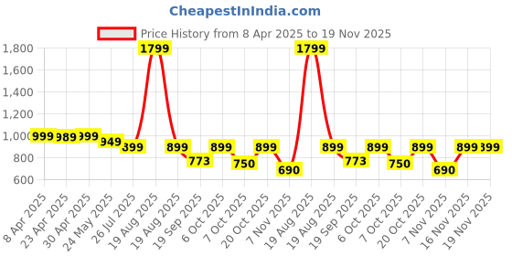 myntra.com Moda Rapido Floral Printed V-Neck Straight Kurta With Salwar And Dupatta moda rapido Price History Graph from 8 Apr 2025 to 19 Nov 2025