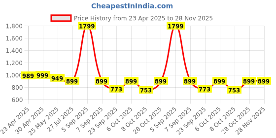 myntra.com Moda Rapido Floral Printed V-Neck Straight Kurta With Trouser And Dupatta moda rapido Price History Graph from 23 Apr 2025 to 27 Nov 2025
