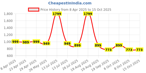 myntra.com Moda Rapido Floral Printed V-Neck Straight Kurta With Trouser And Dupatta moda rapido Price History Graph from 8 Apr 2025 to 12 Oct 2025