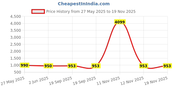 myntra.com Moda Rapido Floral Printed V-Neck Straight Kurta With Trouser & Dupatta moda rapido Price History Graph from 27 May 2025 to 19 Nov 2025