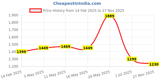 myntra.com Moda Rapido Floral Printed V-Neck Straight Kurta With Trousers And Dupatta moda rapido Price History Graph from 14 Feb 2025 to 27 Nov 2025