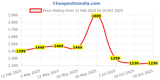 myntra.com Moda Rapido Floral Printed V-Neck Straight Kurta With Trousers And Dupatta moda rapido Price History Graph from 11 Feb 2025 to 18 Oct 2025