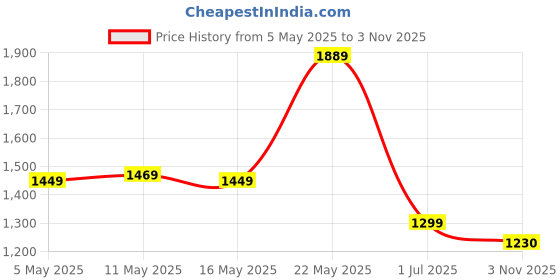 myntra.com Moda Rapido Floral Printed V-Neck Straight Kurta With Trousers And Dupatta moda rapido Price History Graph from 5 May 2025 to 3 Nov 2025
