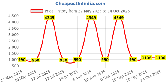myntra.com Moda Rapido Floral Printed V-Neck Straight Kurta with Trousers & Dupatta moda rapido Price History Graph from 27 May 2025 to 13 Oct 2025