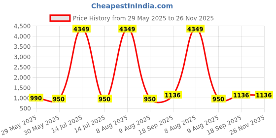 myntra.com Moda Rapido Floral Printed V Neck Straight Kurta With Trousers And Dupatta moda rapido Price History Graph from 29 May 2025 to 26 Nov 2025