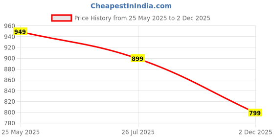 myntra.com Moda Rapido Floral Printed V-Neck Straight Kurta With Trousers And Dupatta moda rapido Price History Graph from 25 May 2025 to 2 Dec 2025