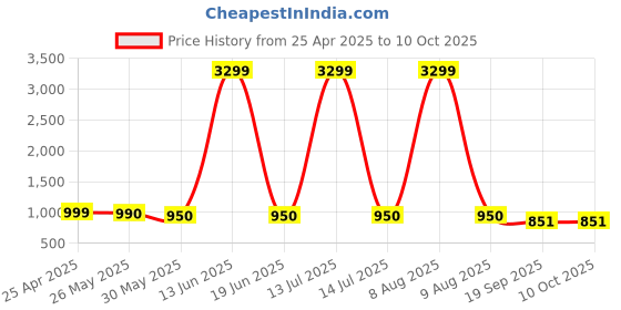 myntra.com Moda Rapido Floral Printed V-Neck Tunic With Trouser moda rapido Price History Graph from 25 Apr 2025 to 10 Oct 2025