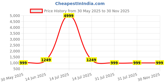 myntra.com Moda Rapido Floral Printed V Neck Tunic With Trousers Co-Ords moda rapido Price History Graph from 30 May 2025 to 30 Nov 2025