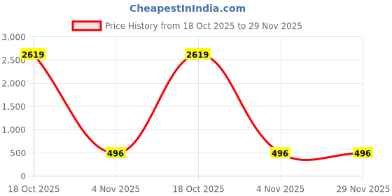 myntra.com Moda Rapido Floral Printed Zari Border Saree moda rapido Price History Graph from 18 Oct 2025 to 29 Nov 2025