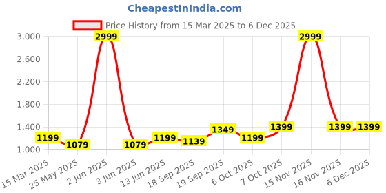 myntra.com Moda Rapido Floral Printed Zari Ready to Wear Banarasi Saree moda rapido Price History Graph from 15 Mar 2025 to 5 Dec 2025