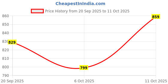 myntra.com Moda Rapido Floral Printed Zari Saree moda rapido Price History Graph from 20 Sep 2025 to 11 Oct 2025