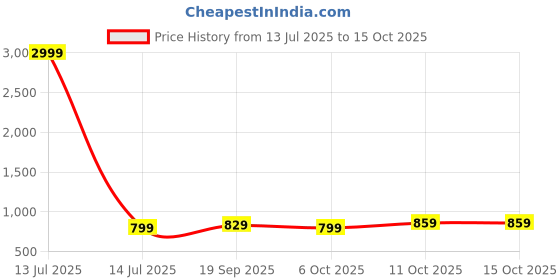 myntra.com Moda Rapido Floral Printed Zari Saree moda rapido Price History Graph from 13 Jul 2025 to 15 Oct 2025